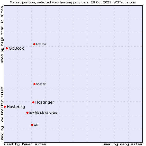 Market position of Hostinger vs. GitBook vs. Hoster.kg