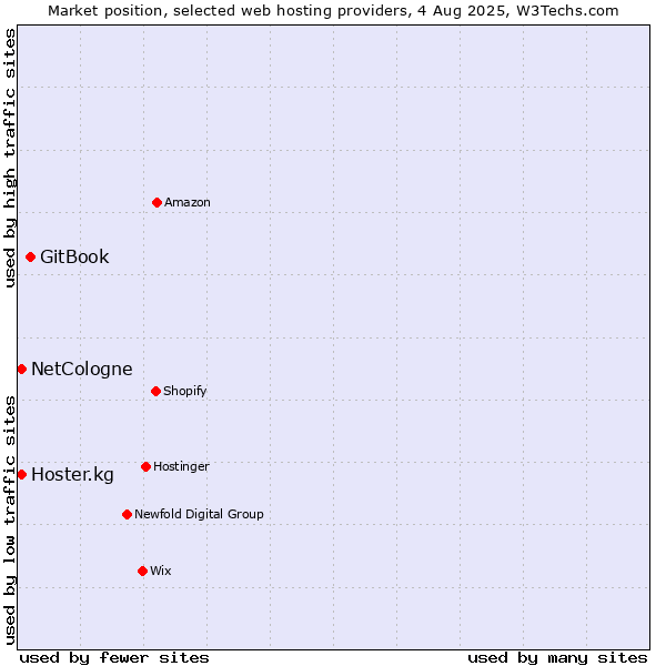 Market position of GitBook vs. Hoster.kg vs. NetCologne