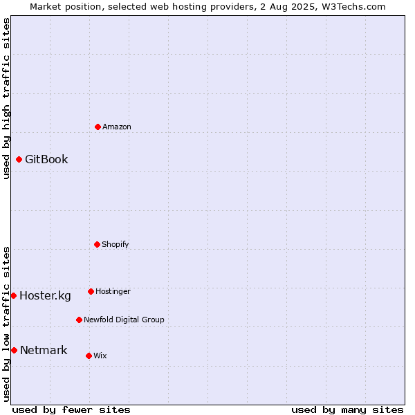 Market position of GitBook vs. Netmark vs. Hoster.kg