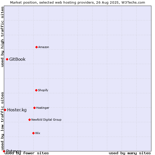 Market position of GitBook vs. Hoster.kg vs. Patmos