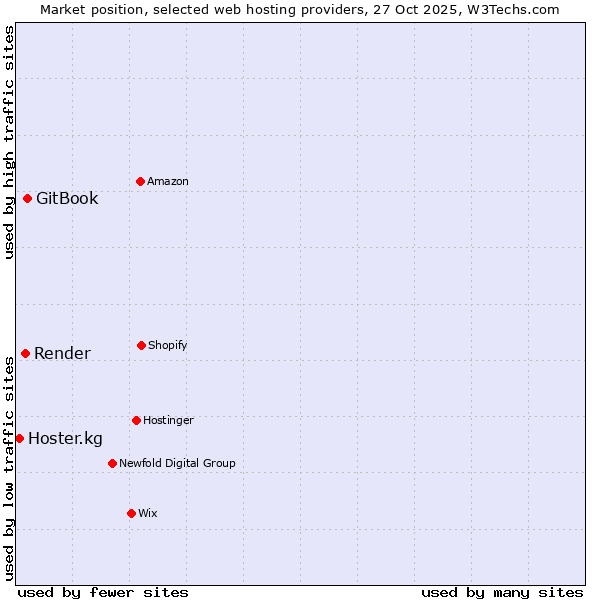 Market position of GitBook vs. Render vs. Hoster.kg
