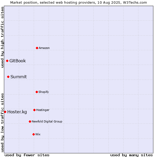 Market position of Summit vs. GitBook vs. Hoster.kg