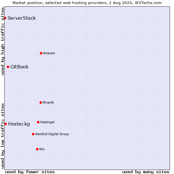 Market position of GitBook vs. Hoster.kg vs. ServerStack