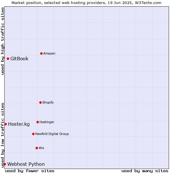 Market position of GitBook vs. Hoster.kg vs. Webhost Python