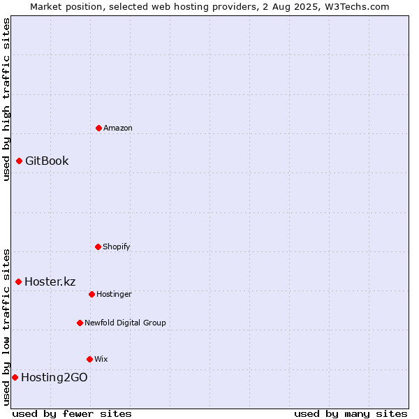 Market position of GitBook vs. Hoster.kz vs. Hosting2GO