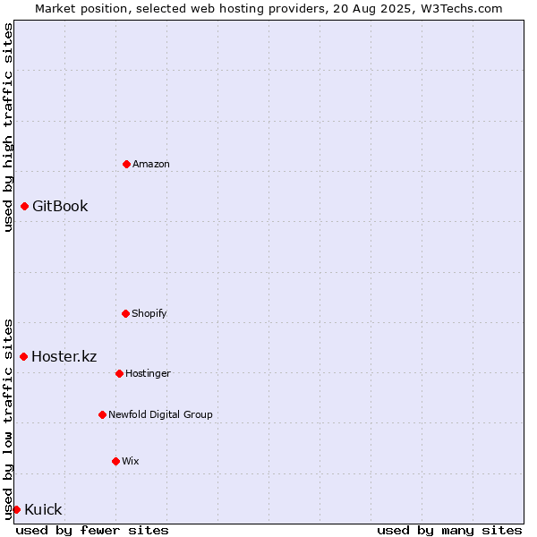 Market position of GitBook vs. Hoster.kz vs. Kuick