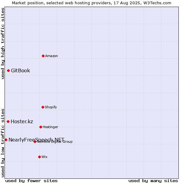 Market position of GitBook vs. Hoster.kz vs. NearlyFreeSpeech.NET