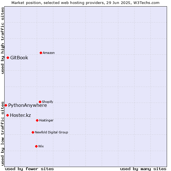 Market position of GitBook vs. Hoster.kz vs. PythonAnywhere