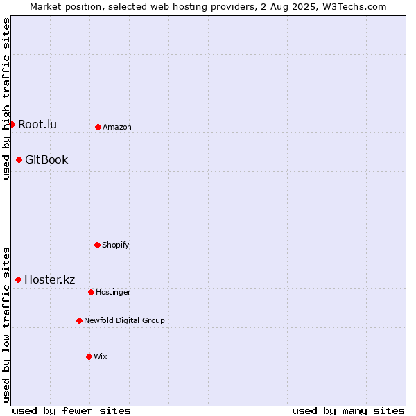 Market position of GitBook vs. Hoster.kz vs. Root.lu