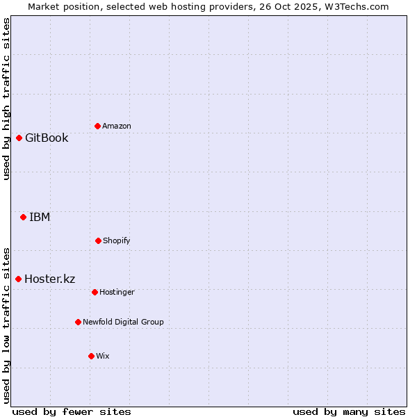 Market position of IBM vs. GitBook vs. Hoster.kz
