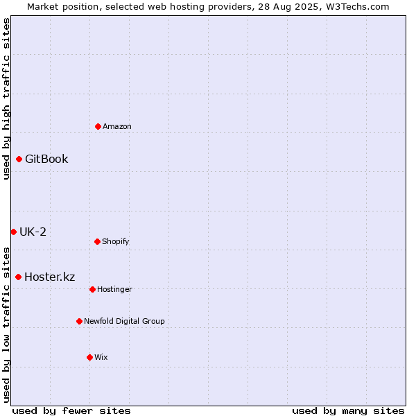Market position of GitBook vs. Hoster.kz vs. UK-2