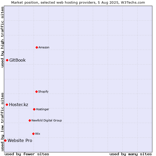Market position of GitBook vs. Hoster.kz vs. Website Pro