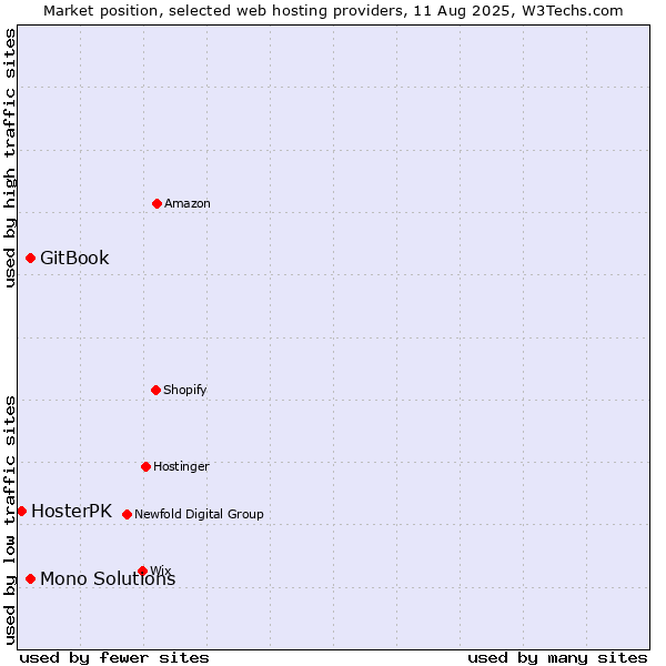 Market position of GitBook vs. Mono Solutions vs. HosterPK