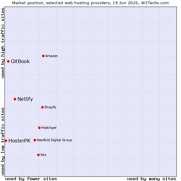 Market position of Netlify vs. GitBook vs. HosterPK