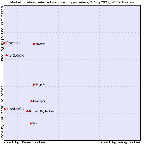 Market position of GitBook vs. HosterPK vs. Root.lu