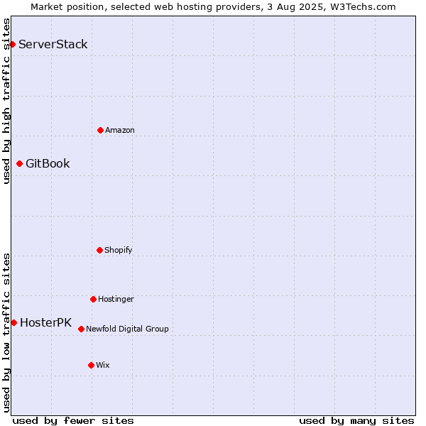 Market position of GitBook vs. HosterPK vs. ServerStack
