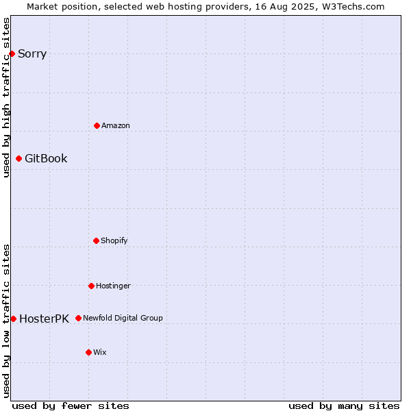 Market position of GitBook vs. HosterPK vs. Sorry