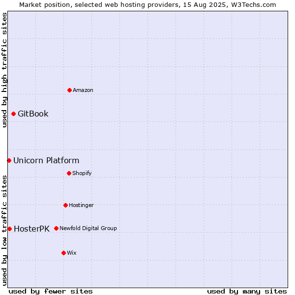 Market position of GitBook vs. HosterPK vs. Unicorn Platform
