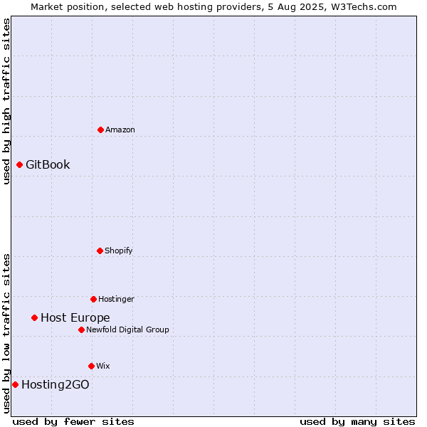 Market position of Host Europe vs. GitBook vs. Hosting2GO