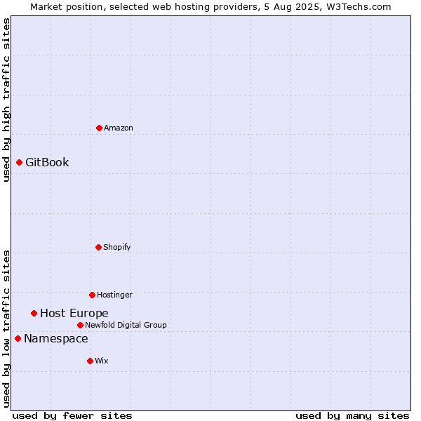 Market position of Host Europe vs. GitBook vs. Namespace