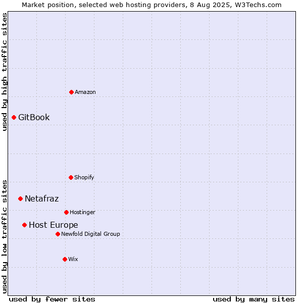 Market position of Host Europe vs. Netafraz vs. GitBook