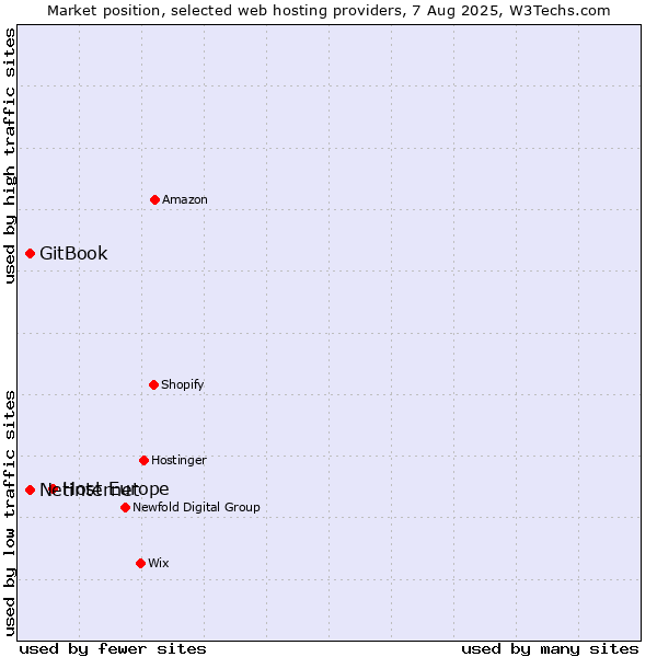 Market position of Host Europe vs. Netinternet vs. GitBook
