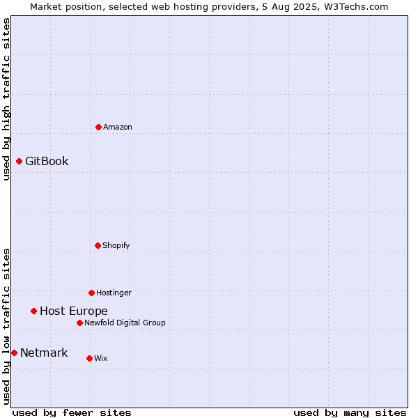 Market position of Host Europe vs. GitBook vs. Netmark