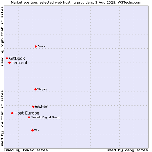 Market position of Host Europe vs. Tencent vs. GitBook
