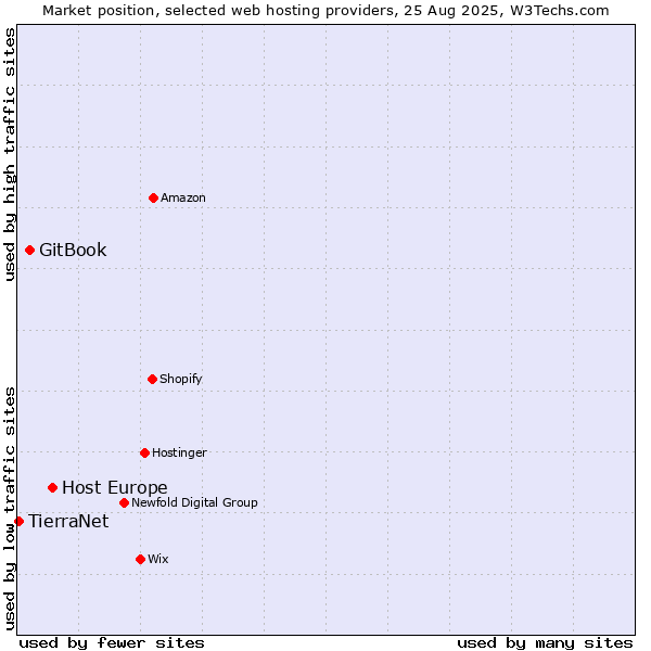 Market position of Host Europe vs. GitBook vs. TierraNet