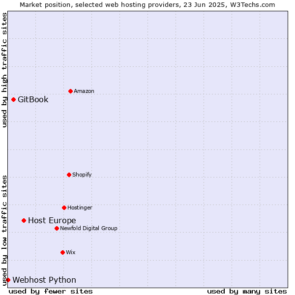 Market position of Host Europe vs. GitBook vs. Webhost Python