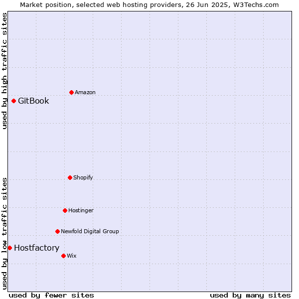 Market position of GitBook vs. Hostfactory