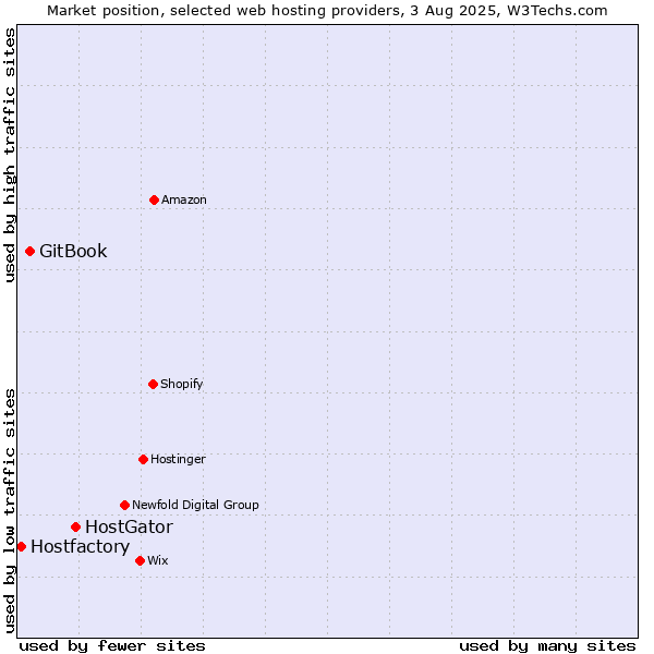 Market position of HostGator vs. GitBook vs. Hostfactory