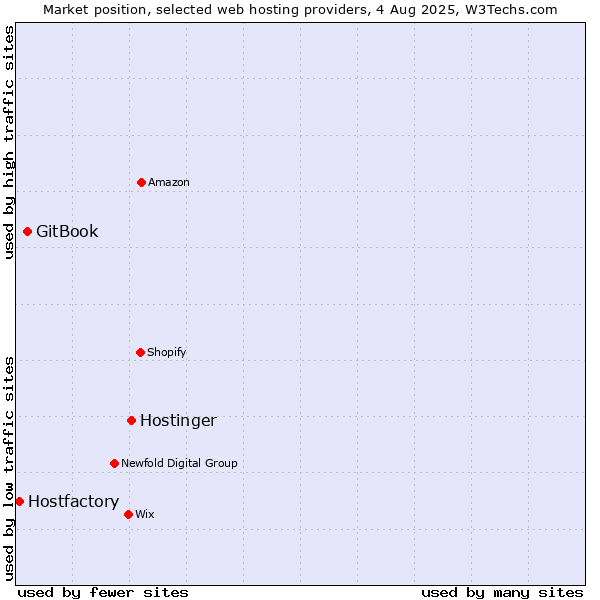 Market position of Hostinger vs. GitBook vs. Hostfactory