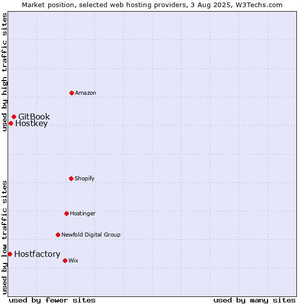 Market position of GitBook vs. Hostkey vs. Hostfactory