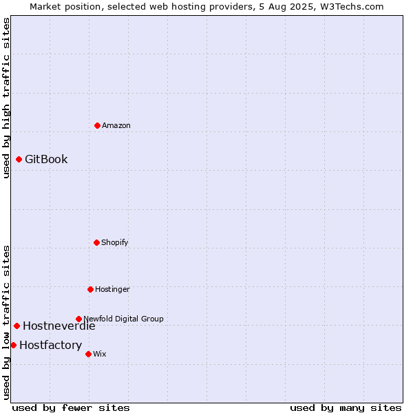 Market position of GitBook vs. Hostneverdie vs. Hostfactory