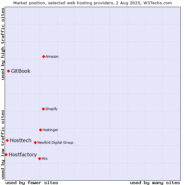 Market position of GitBook vs. Hosttech vs. Hostfactory