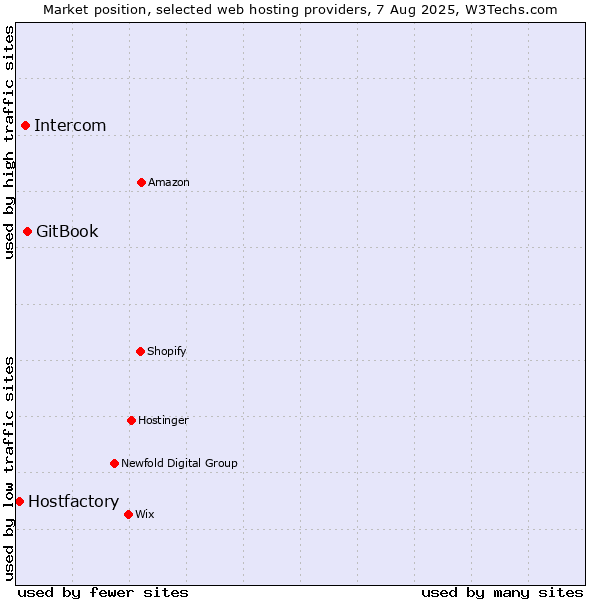 Market position of GitBook vs. Intercom vs. Hostfactory
