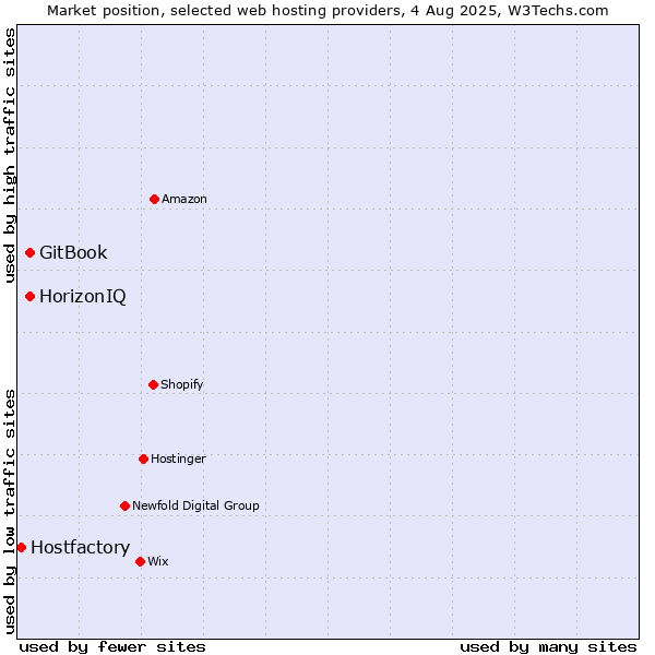 Market position of HorizonIQ vs. GitBook vs. Hostfactory
