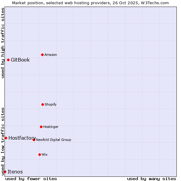 Market position of GitBook vs. Hostfactory vs. Itenos