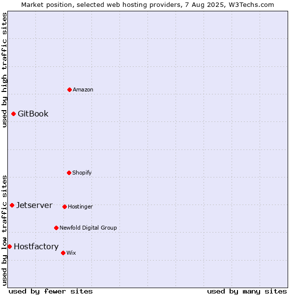 Market position of GitBook vs. Jetserver vs. Hostfactory