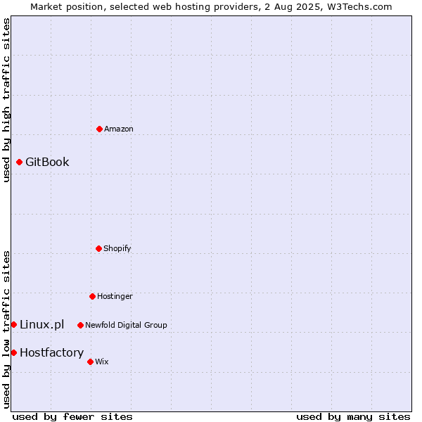Market position of GitBook vs. Hostfactory vs. Linux.pl