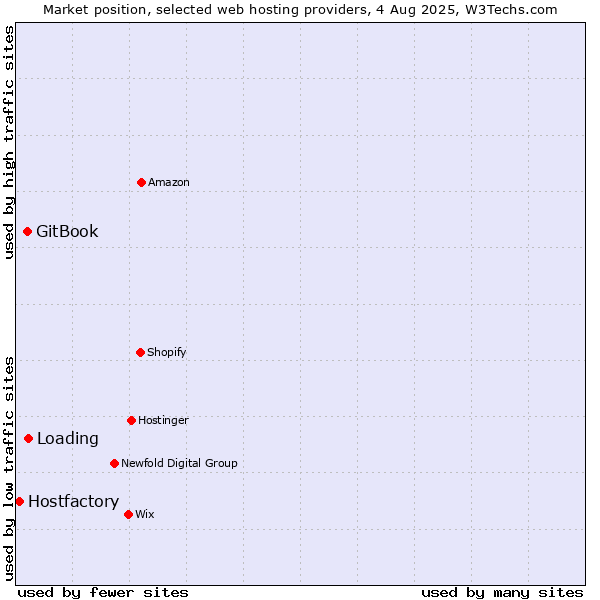Market position of Loading vs. GitBook vs. Hostfactory