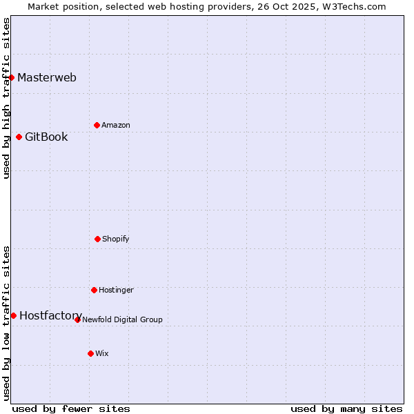 Market position of GitBook vs. Hostfactory vs. Masterweb