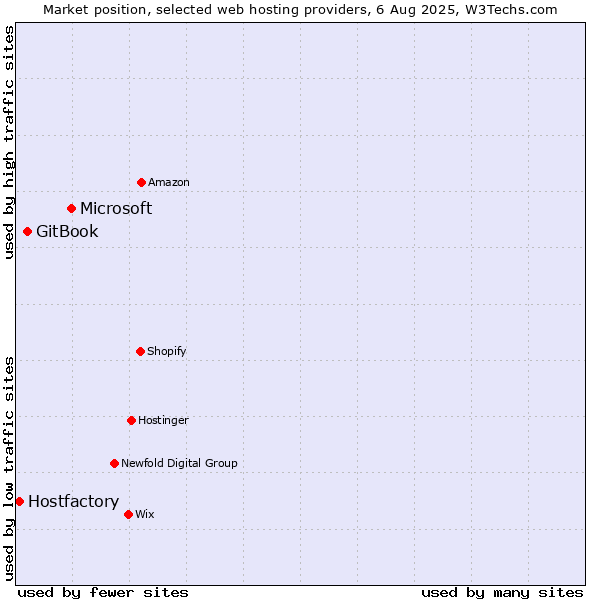 Market position of Microsoft vs. GitBook vs. Hostfactory
