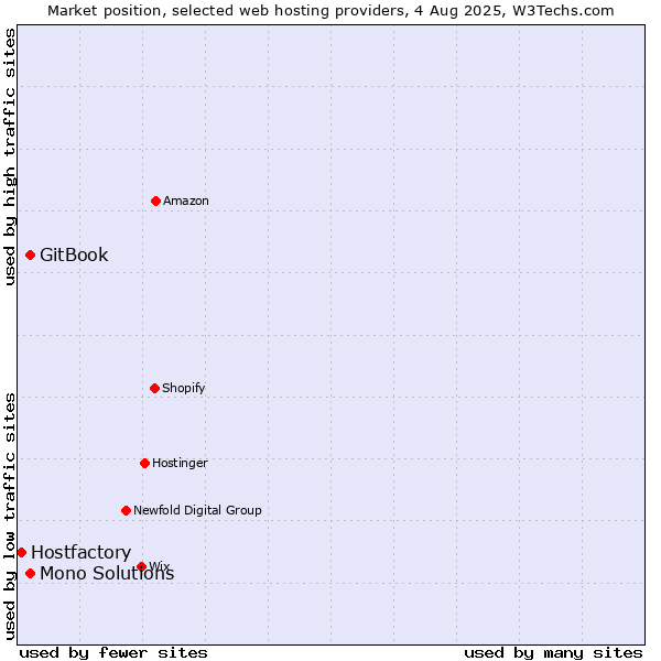 Market position of GitBook vs. Mono Solutions vs. Hostfactory