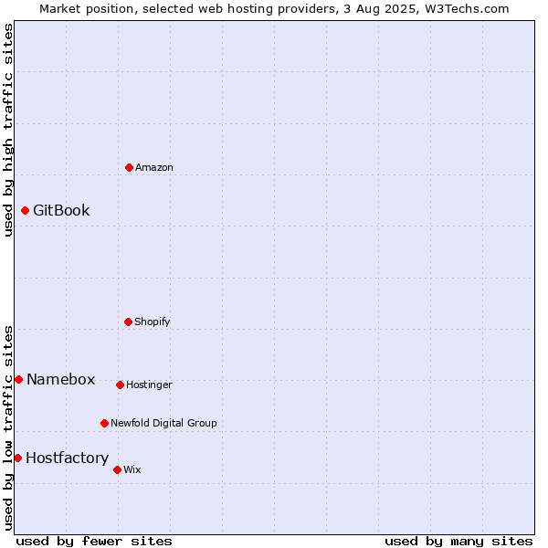 Market position of GitBook vs. Namebox vs. Hostfactory