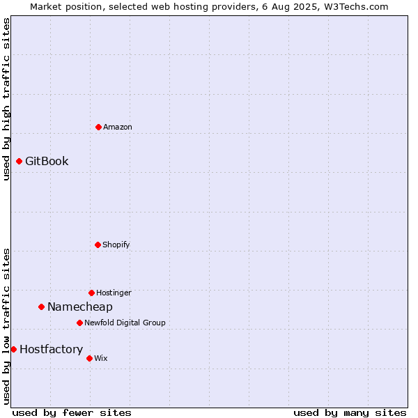 Market position of Namecheap vs. GitBook vs. Hostfactory