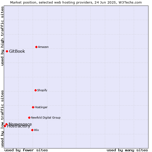 Market position of GitBook vs. Namespace vs. Hostfactory