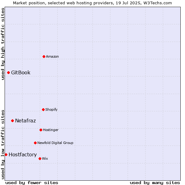 Market position of Netafraz vs. GitBook vs. Hostfactory