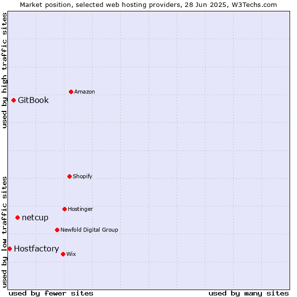 Market position of netcup vs. GitBook vs. Hostfactory